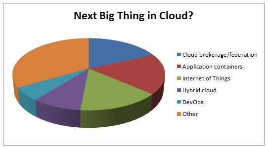 Big Thing in Cloud
