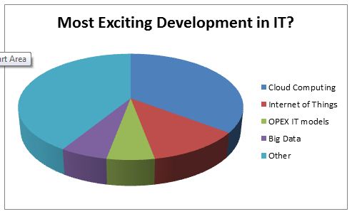 Exciting Development in IT