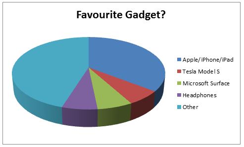 Favourite Gadget